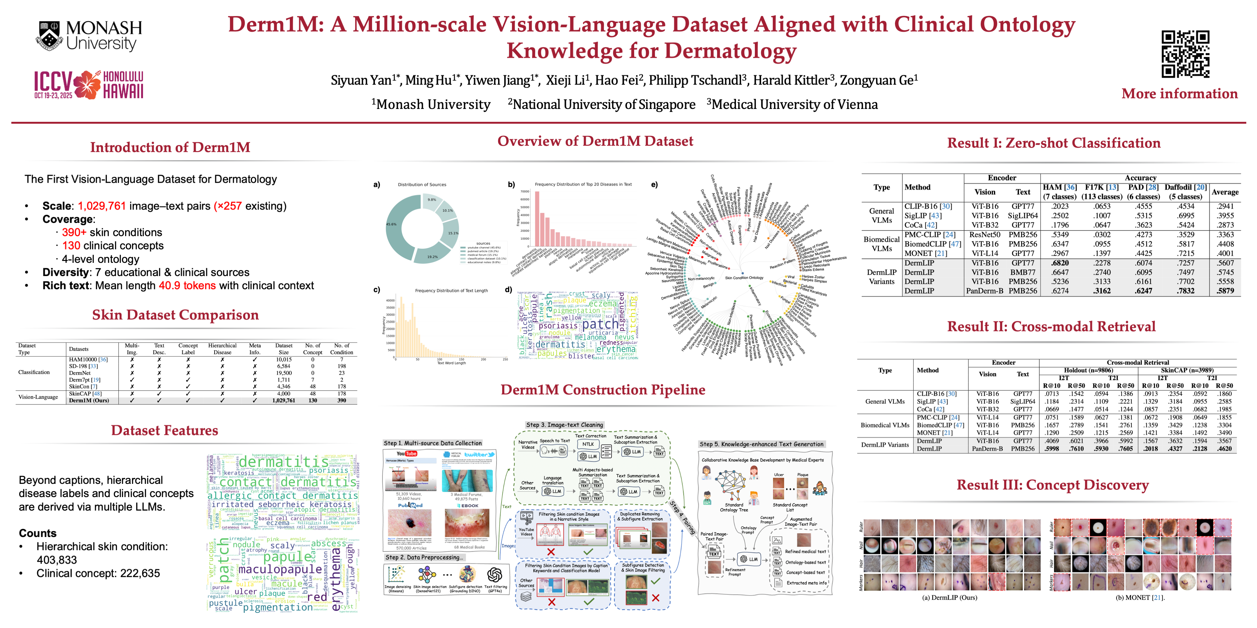 Derm1M overview figure
